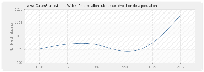 La Walck : Interpolation cubique de l'évolution de la population